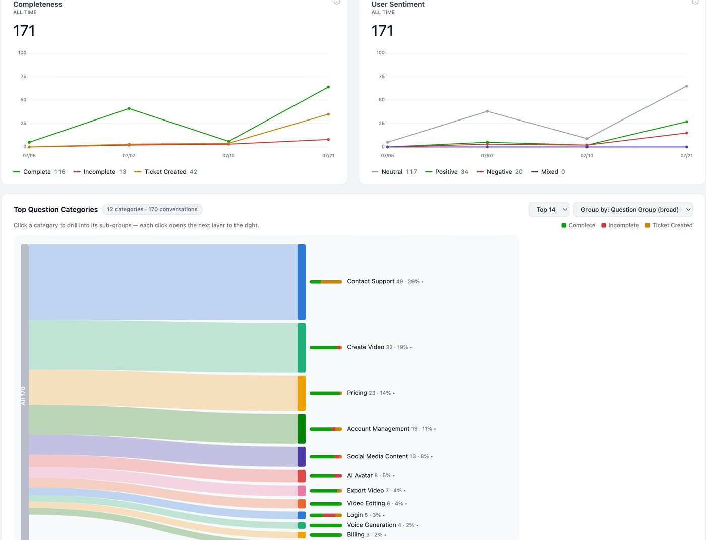 A completeness chart reading 171 conversations, 116 complete, 13 incomplete, 42 ticket created, above a panel breaking the same traffic into twelve discovered categories, each with its own completeness bar.