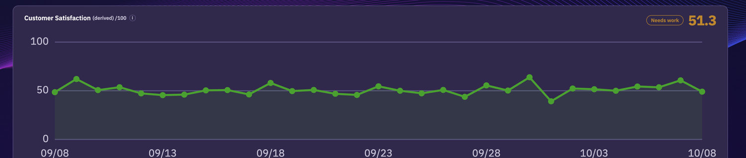 A derived customer satisfaction score of 51.3 out of 100, labelled Needs work, plotted daily over a month with no trend.