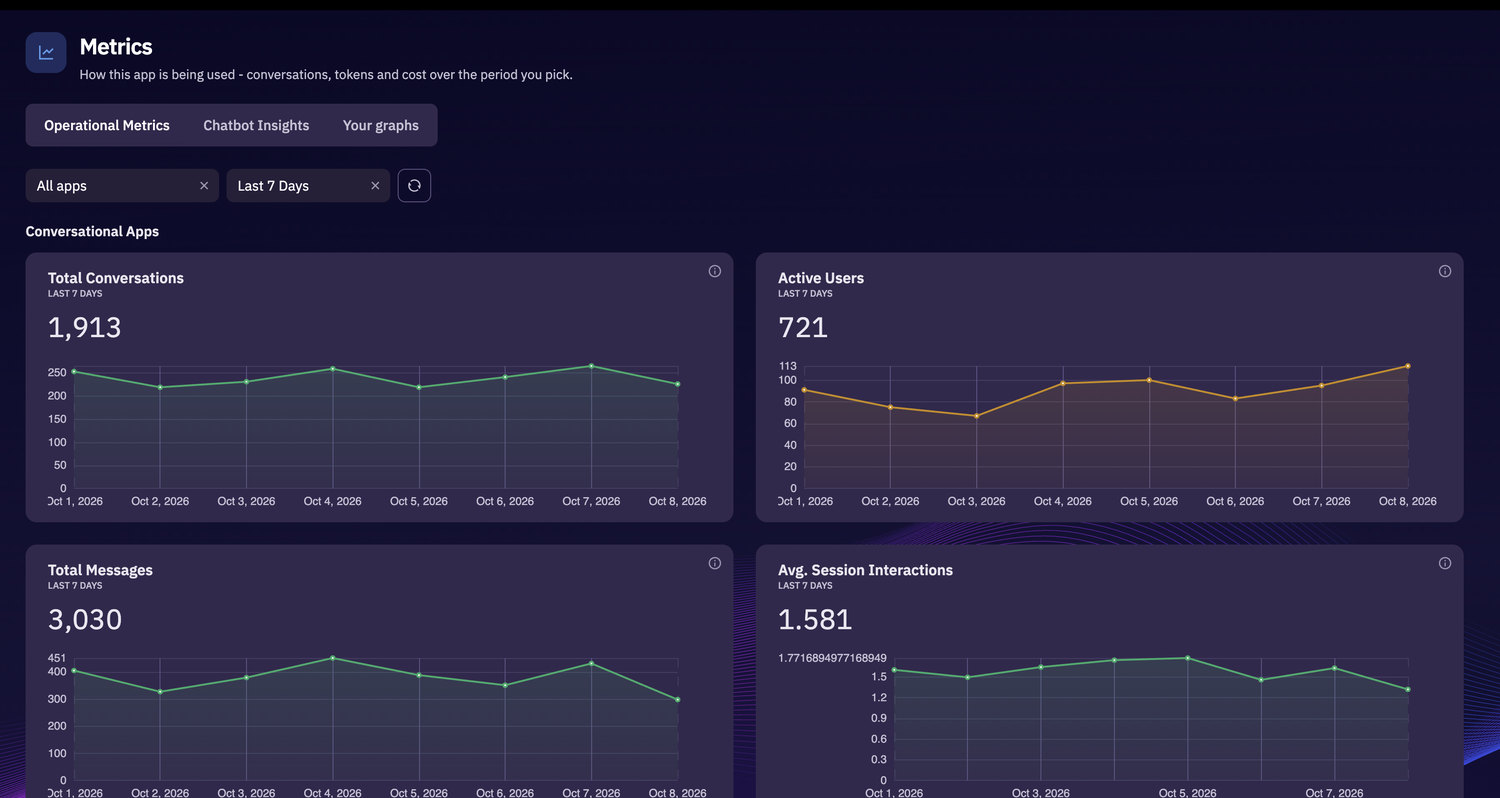 Seven days of metrics: 1,913 total conversations, 721 active users, 3,030 total messages, 1.581 average session interactions.