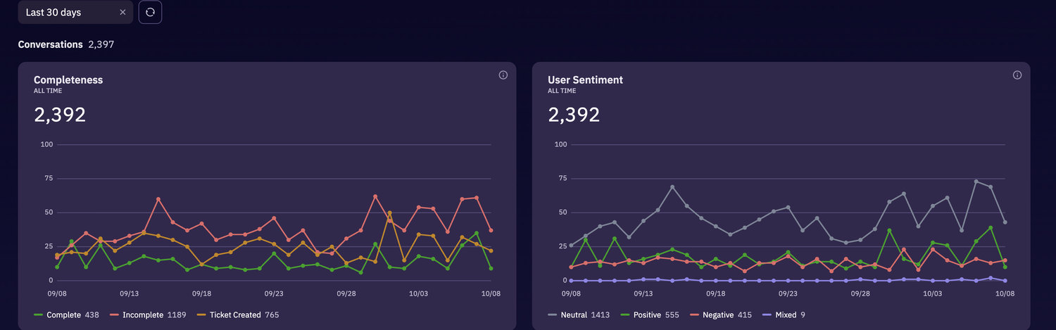 Two quality charts over 2,392 conversations. Completeness: complete 438, incomplete 1,189, ticket created 765. User sentiment: neutral 1,413, positive 555, negative 415, mixed 9.