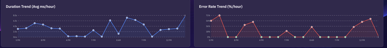 Two trend charts: average duration per hour swinging between near zero and eight seconds, and error rate per hour peaking at 71 per cent.